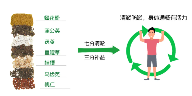 滇鹤堂下清茶汤方子的清淤配方，解决前列腺等各类泌尿问题-病友交流论坛-前列腺病友交流-前列腺论坛